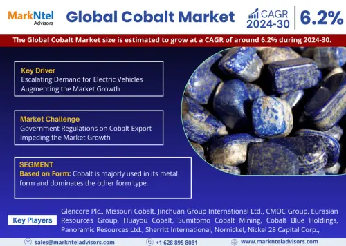 Global Cobalt Market Size, Share & Forecast 2024–2030 | MarkNtel Advisors.webp