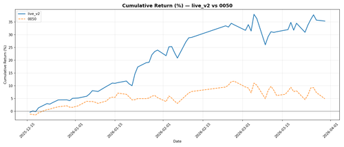 live v2 cumulative return.png
