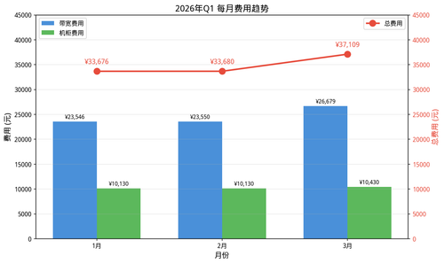 monthly cost cn2.png