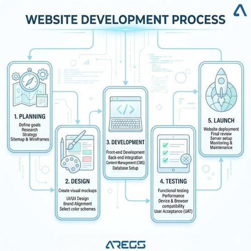 Website Development Process for Modern Businesses.jpg