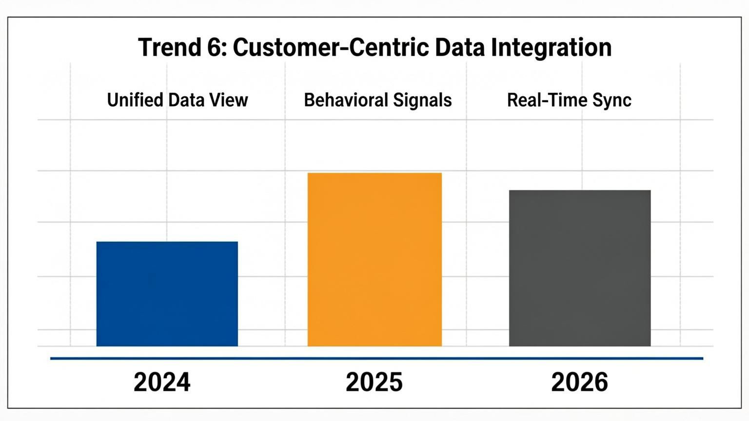 chart visual: Trend 6: Customer-Centric Data Integration