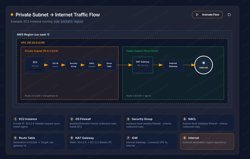 traffic flow private subnet.jpg