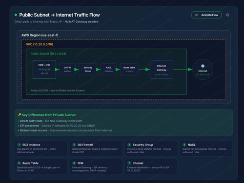 traffic flow public subnet.jpg
