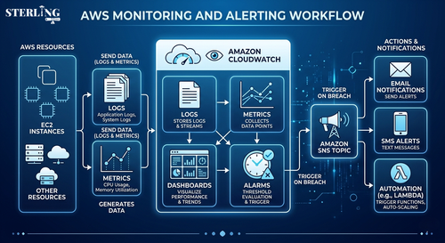 AWS Monitoring Workflow Diagram – CloudWatch and Alerts.png