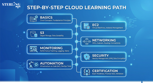 AWS SysOps Associate Learning Path – Step-by-Step Guide.png