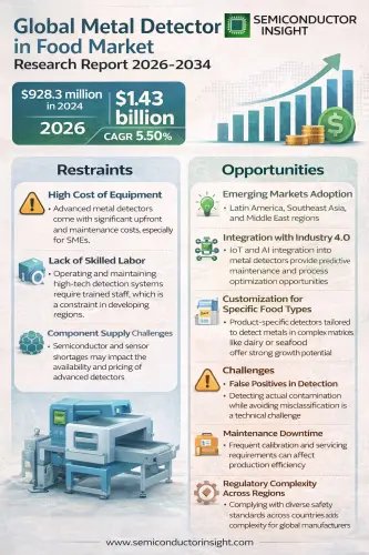 Global Metal Detector in Food Market.webp