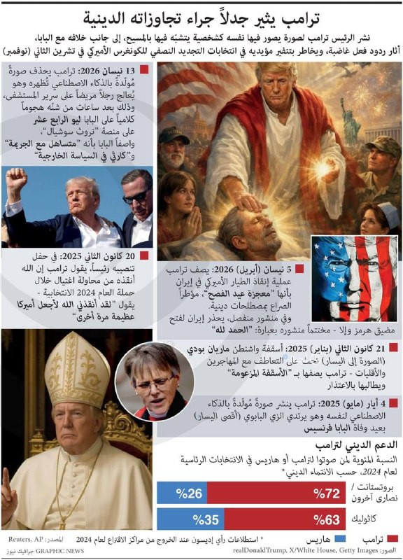 ترامب يثير جدلاً جراء تجاوزاته الدينية: نشر الرئيس ترامب لصورة يصور فيها نفسه كشخصية يتشبّه فيها بالمسيح، إلى جانب خلافه مع البابا، أثار ردود فعل غاضب...