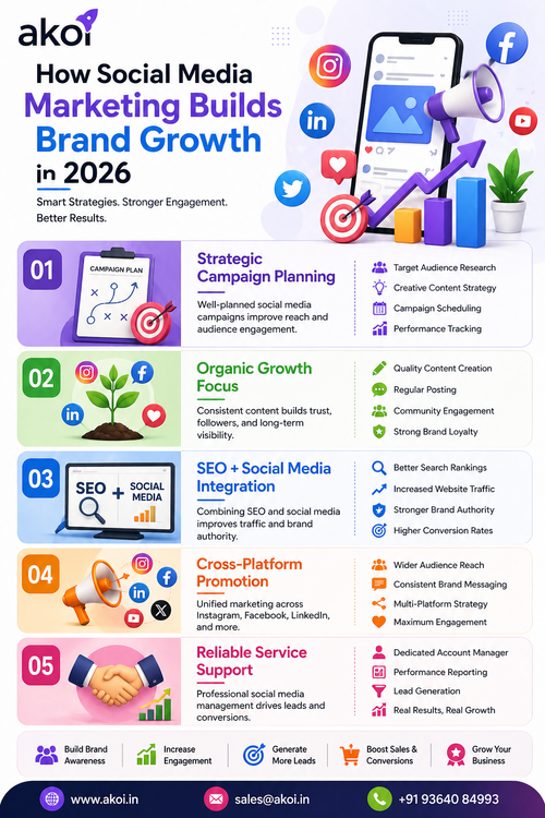 How Social Media Marketing Builds Stronger Brand Growth in 2026.png