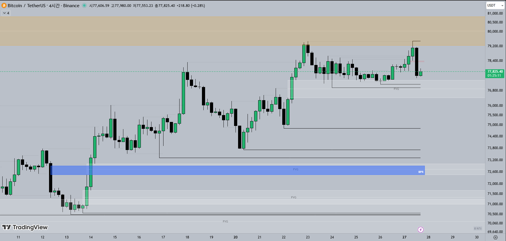 4H 비트코인 차트