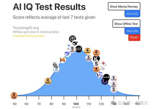 GPT 5.5 Pro 视觉智商叙事：模型能力继续被 benchmark 化传播.png