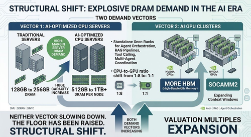 AI 服务器让 DRAM 与 SSD 需求出现结构性放大.png