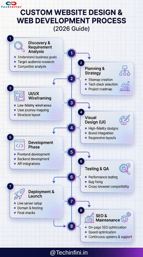 %22Custom Website Design and Web Development Process Step by Step Infographic 2026%22.jpg