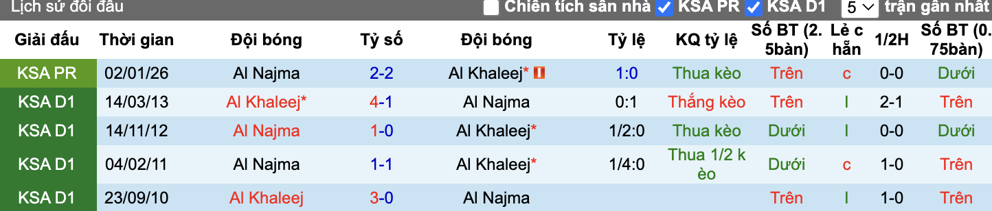 Thành tích đối đầu Al Khaleej vs Al Najma