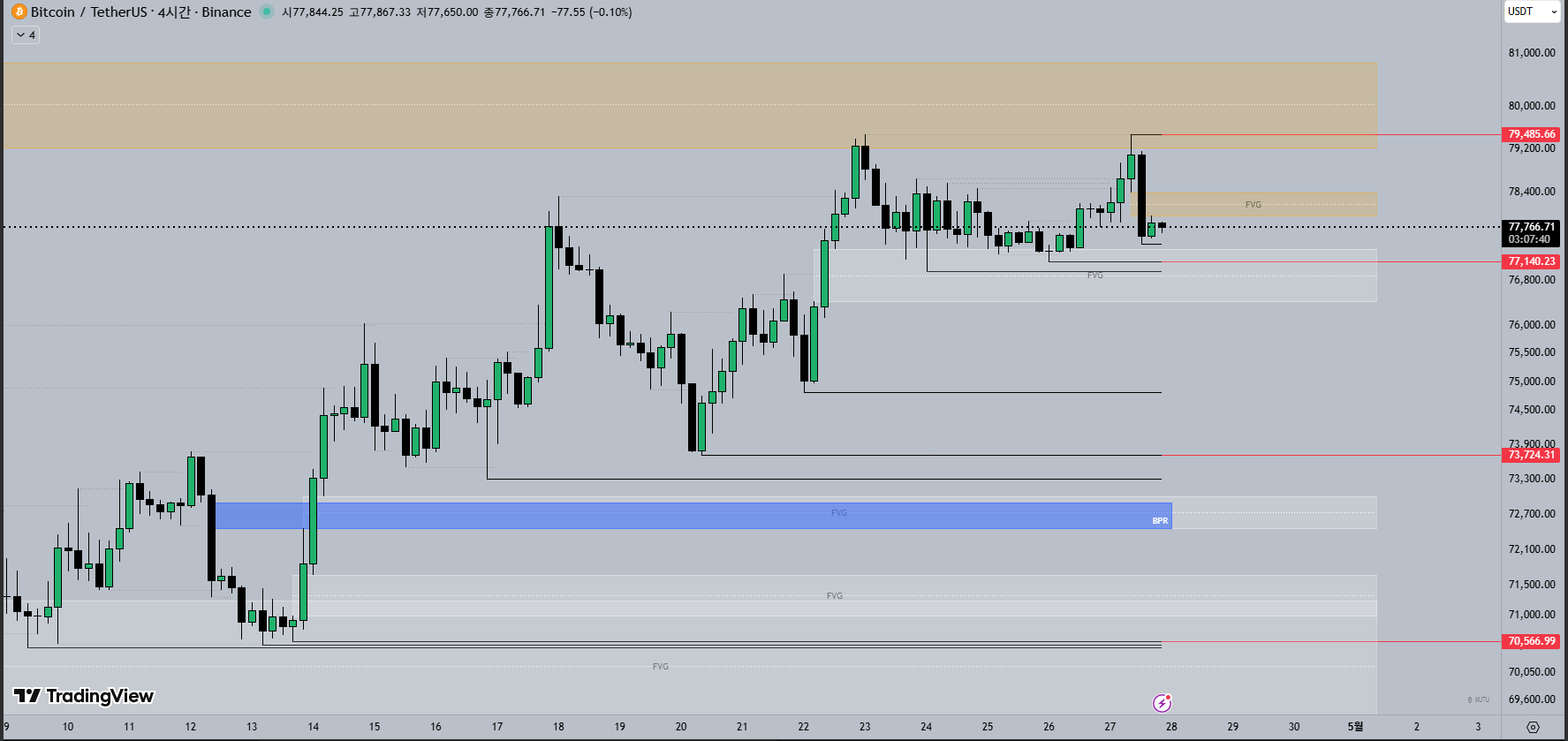 4H 비트코인 차트