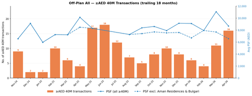 dld hist chart offplan all.png