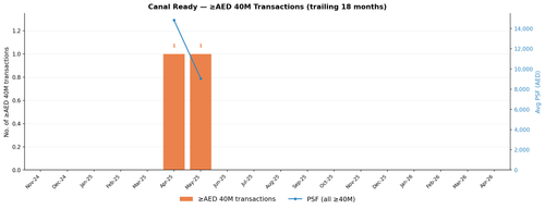 dld hist chart canal ready.png
