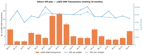 dld hist chart others offplan.png