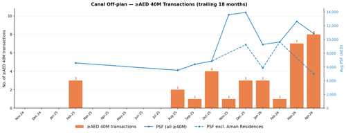dld hist chart canal offplan.png