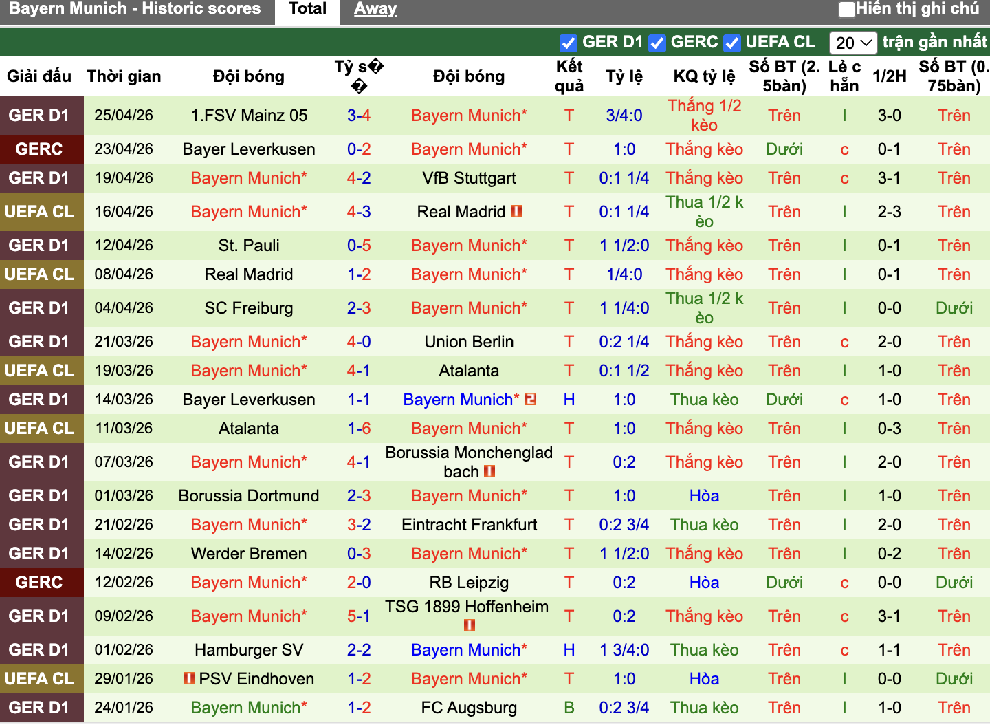 Phong độ Bayern Munich