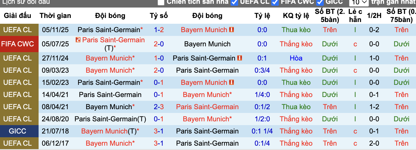 Thành tích đối đầu PSG vs Bayern Munich