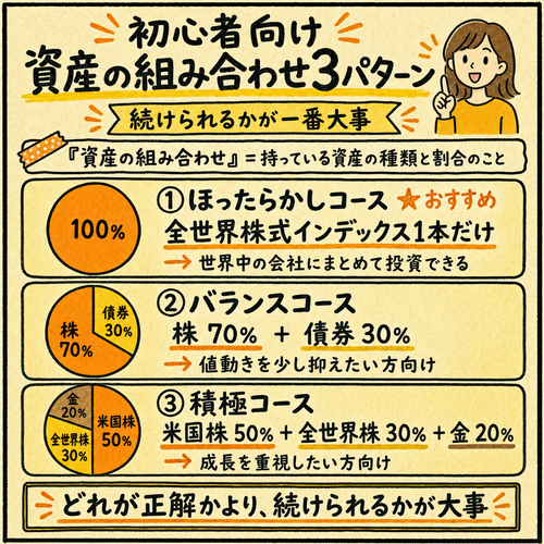 2026 05 02 1900 資産組み合わせ3パターン.png