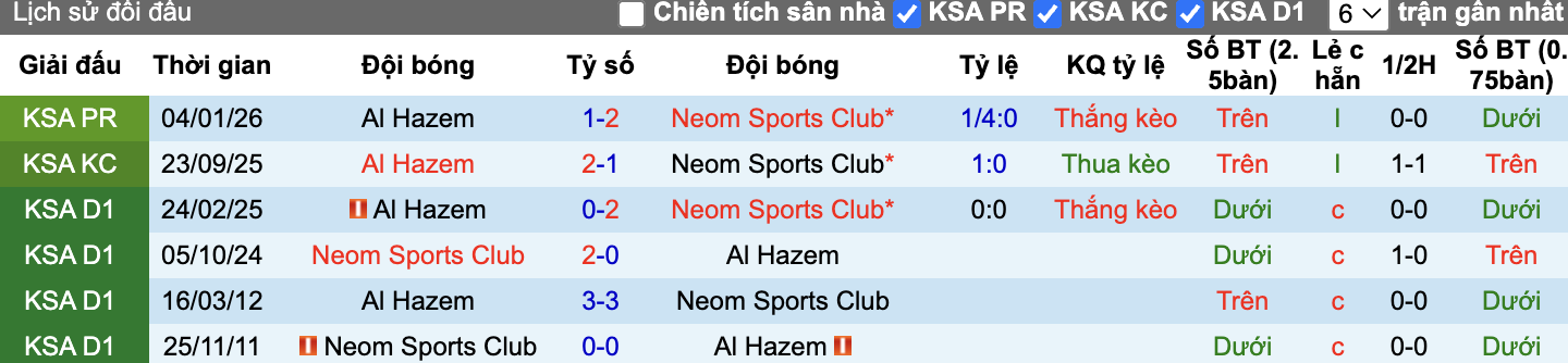 Thành tích đối đầu Neom vs Al Hazem