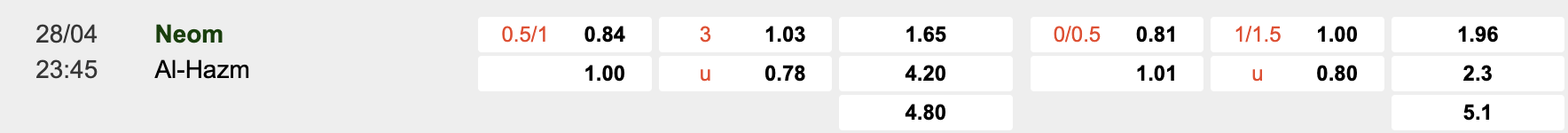 Tỷ lệ kèo Neom vs Al Hazem