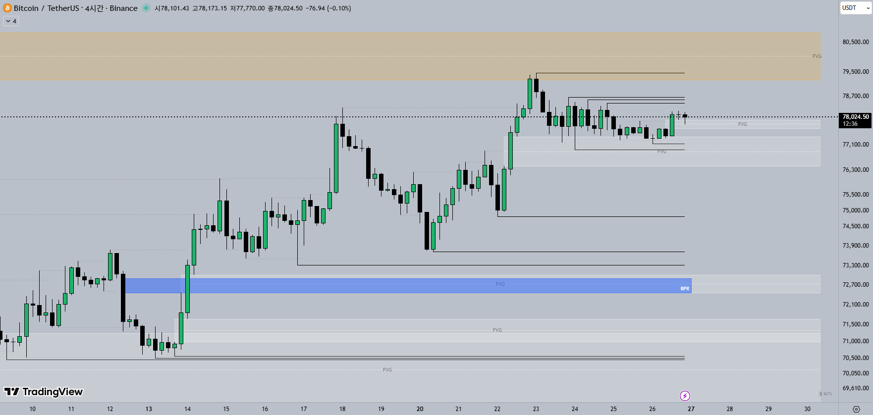 4H 비트코인 차트