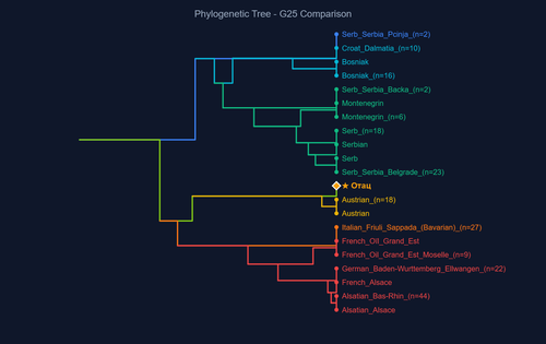 dendrogram Отац.png