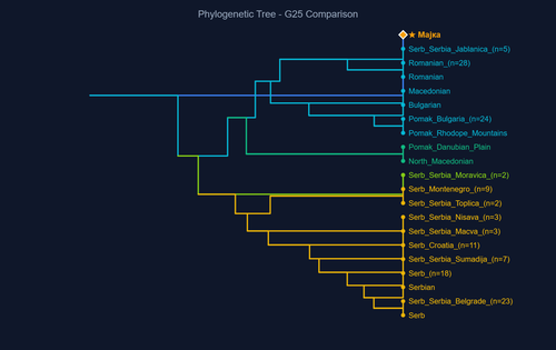 dendrogram Мајка.png