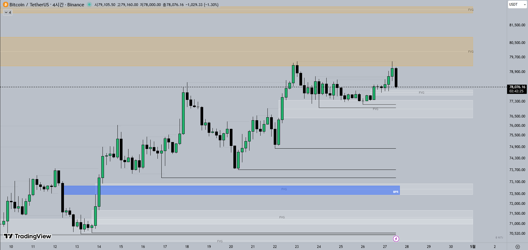 4H 비트코인 차트