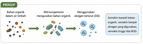 prinsip BOD.png