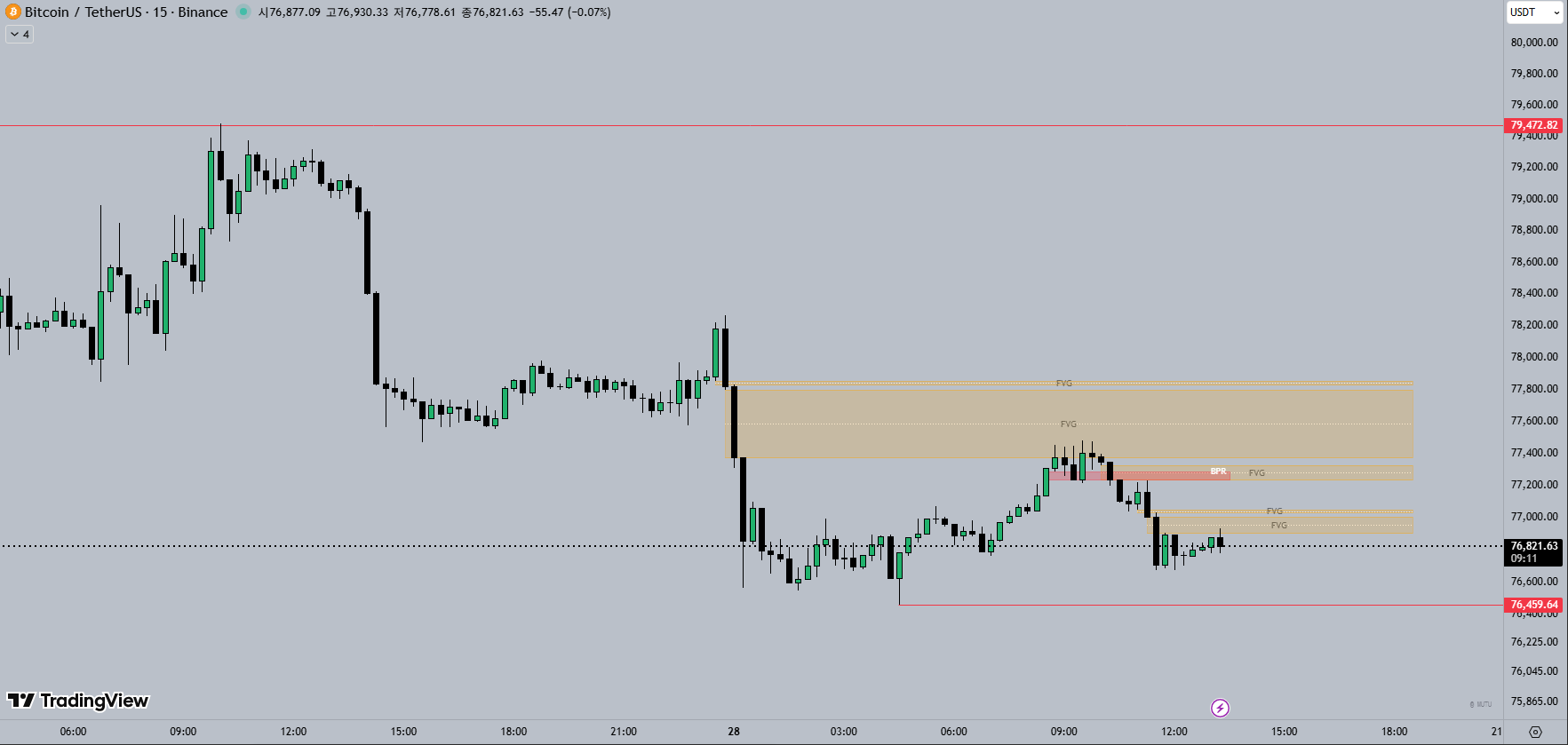 15M 비트코인 차트