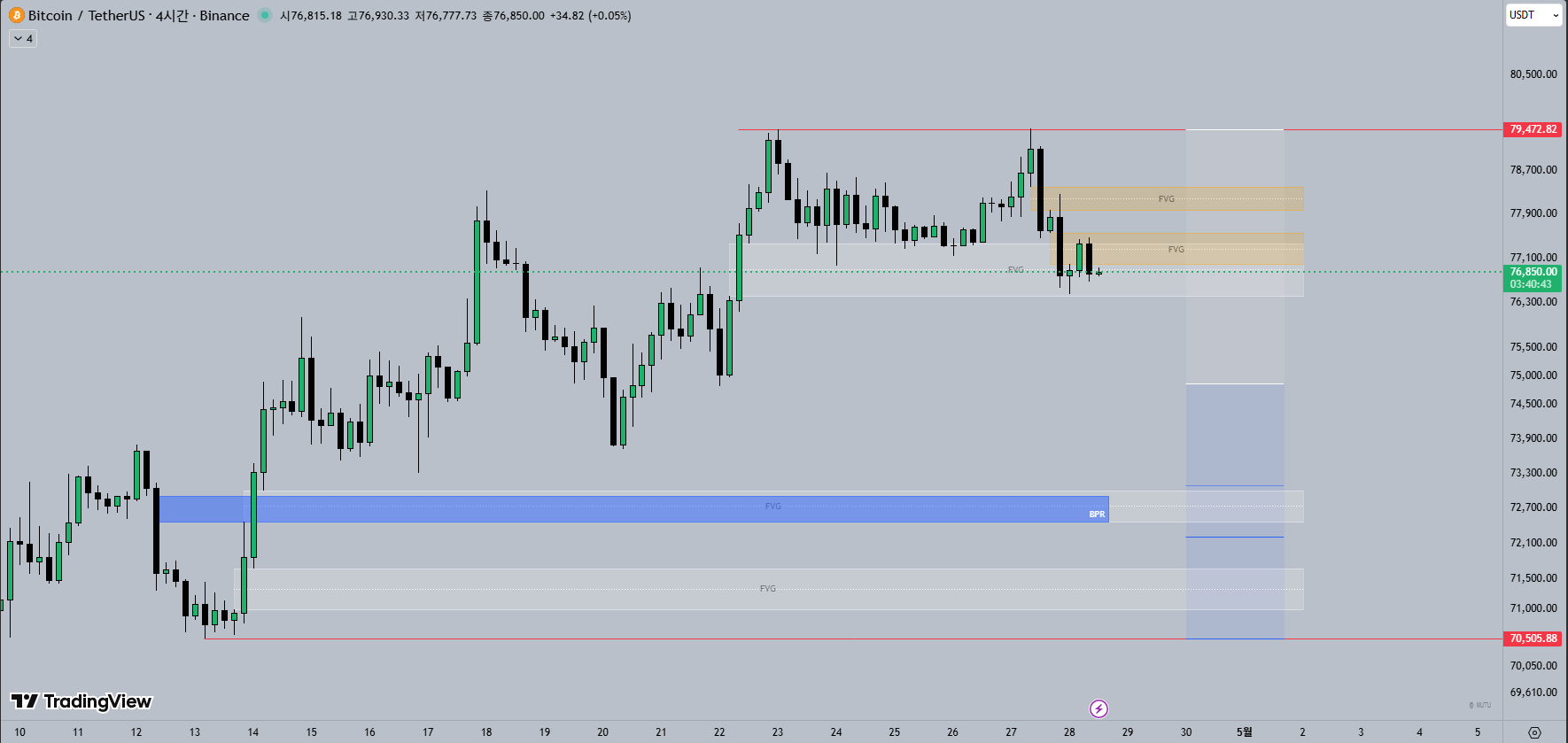 4H 비트코인 차트