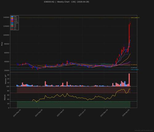 036930.KQ weekly 2026 04 28.png