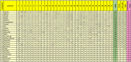 Генерално класиране след 31 ви кръг.png