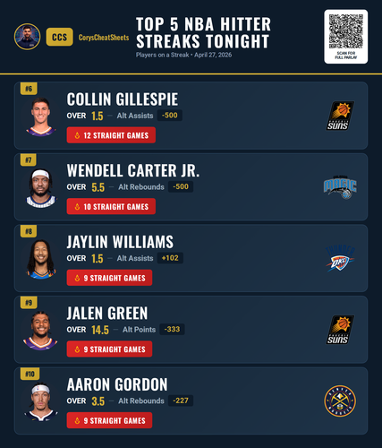 nba streaks Free 20260427 141022.png
