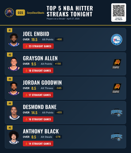 nba streaks Premium 20260427 141017.png