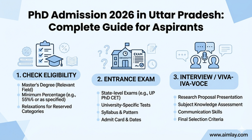 PhD Admission 2026 in Uttar Pradesh Complete Guide for Aspirants.png
