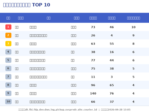 courier top10 table.png