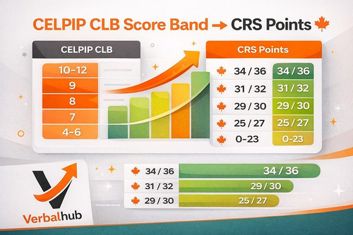 How to Pass CELPIP 2026 - VerbalHub.jpg