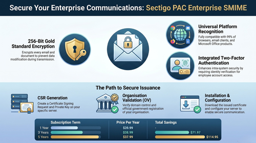 Sectigo PAC Enterprise SMIME Offers Affordable Email Encryption.png