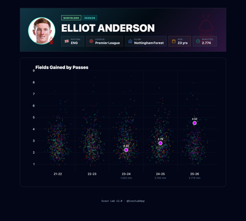 small Elliot Anderson fields gained progression (1).png