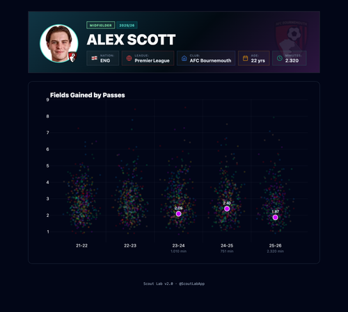 small Alex Scott fields gained progression (1).png