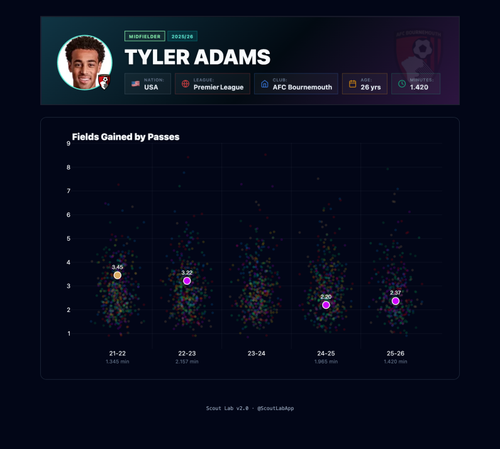 small Tyler Adams fields gained progression (1).png