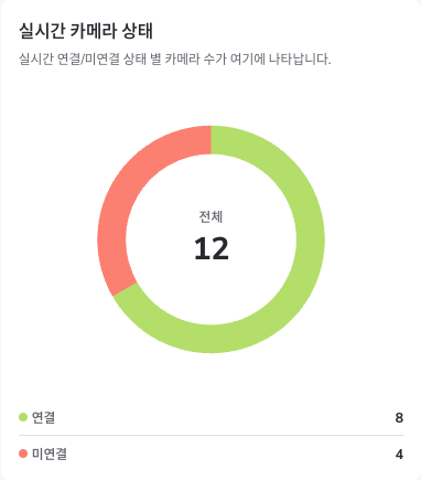 before dashboard realtime status.png