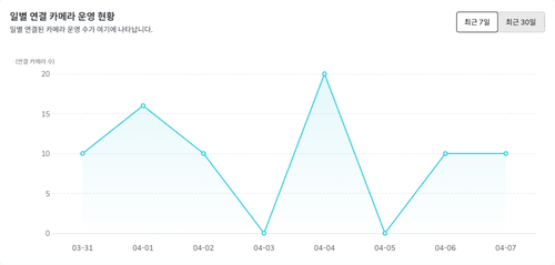 after dashboard operation graph.png