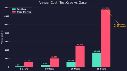 bar testkase vs qase pricing.png