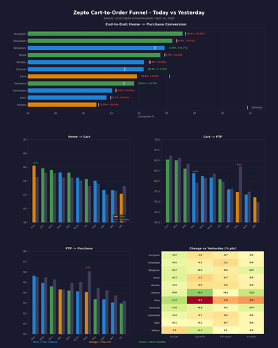 zepto funnel chart.png