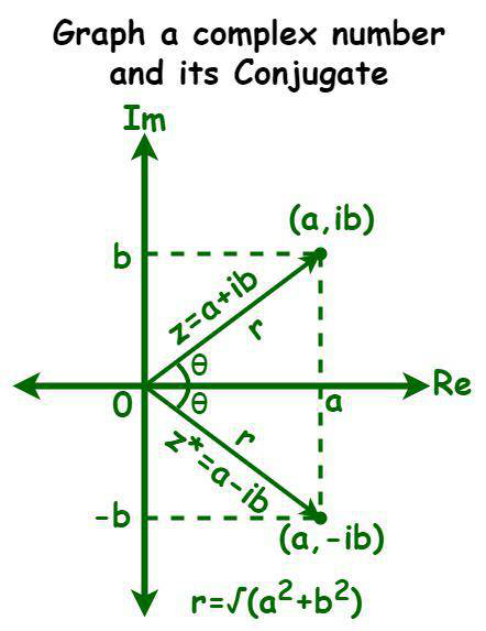 GraphingComplexNumberandConjugate.png